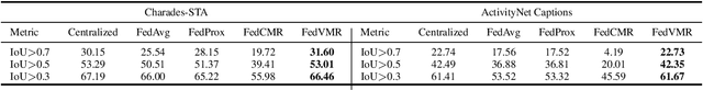 Figure 2 for FedVMR: A New Federated Learning method for Video Moment Retrieval