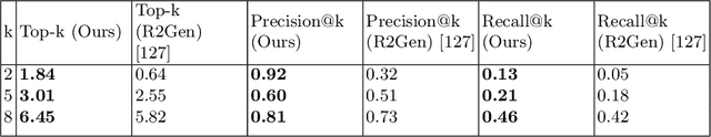 Figure 3 for Cyclic Generative Adversarial Networks With Congruent Image-Report Generation For Explainable Medical Image Analysis