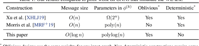 Figure 1 for Exponentially Improving the Complexity of Simulating the Weisfeiler-Lehman Test with Graph Neural Networks