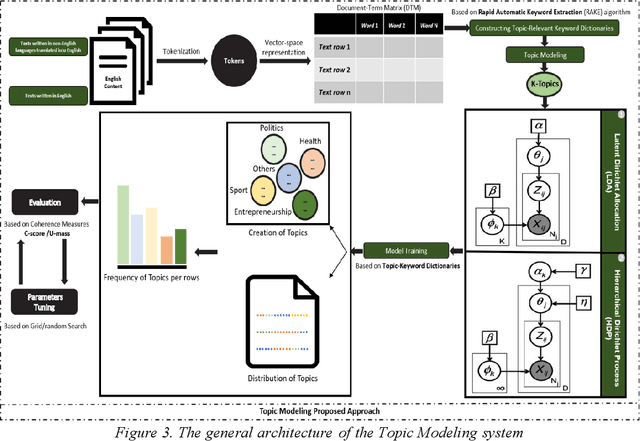Figure 4 for Decoding Multilingual Topic Dynamics and Trend Identification through ARIMA Time Series Analysis on Social Networks: A Novel Data Translation Framework Enhanced by LDA/HDP Models
