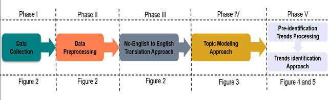Figure 1 for Decoding Multilingual Topic Dynamics and Trend Identification through ARIMA Time Series Analysis on Social Networks: A Novel Data Translation Framework Enhanced by LDA/HDP Models
