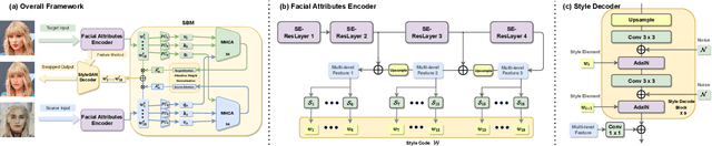 Figure 2 for High-Fidelity Face Swapping with Style Blending