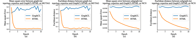 Figure 1 for Hierarchical Topology Isomorphism Expertise Embedded Graph Contrastive Learning