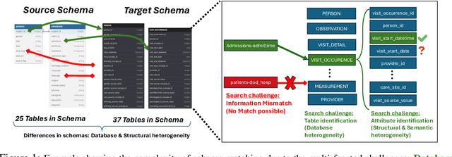 Figure 1 for Matchmaker: Self-Improving Large Language Model Programs for Schema Matching