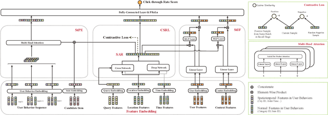 Figure 1 for CSPM: A Contrastive Spatiotemporal Preference Model for CTR Prediction in On-Demand Food Delivery Services
