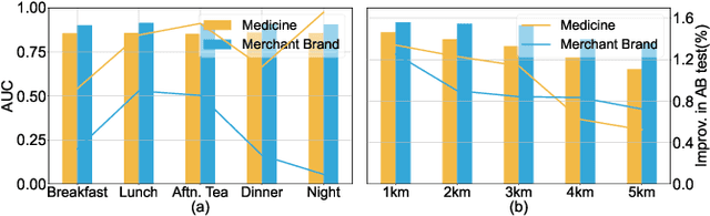 Figure 4 for CSPM: A Contrastive Spatiotemporal Preference Model for CTR Prediction in On-Demand Food Delivery Services