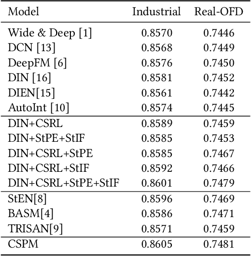 Figure 2 for CSPM: A Contrastive Spatiotemporal Preference Model for CTR Prediction in On-Demand Food Delivery Services