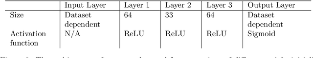 Figure 2 for Using linear initialisation to improve speed of convergence and fully-trained error in Autoencoders
