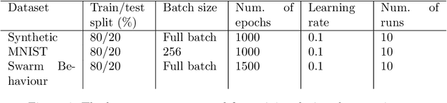 Figure 3 for Using linear initialisation to improve speed of convergence and fully-trained error in Autoencoders