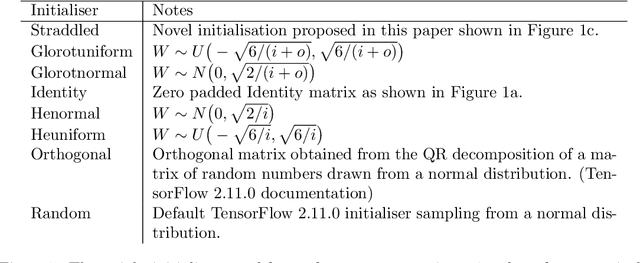 Figure 4 for Using linear initialisation to improve speed of convergence and fully-trained error in Autoencoders