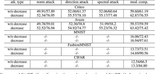 Figure 2 for Training on Fake Labels: Mitigating Label Leakage in Split Learning via Secure Dimension Transformation