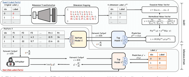 Figure 3 for Training on Fake Labels: Mitigating Label Leakage in Split Learning via Secure Dimension Transformation