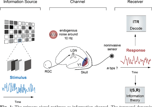 Figure 1 for Estimating and approaching maximum information rate of noninvasive visual brain-computer interface