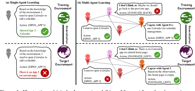 Figure 1 for Enhancing Language Multi-Agent Learning with Multi-Agent Credit Re-Assignment for Interactive Environment Generalization
