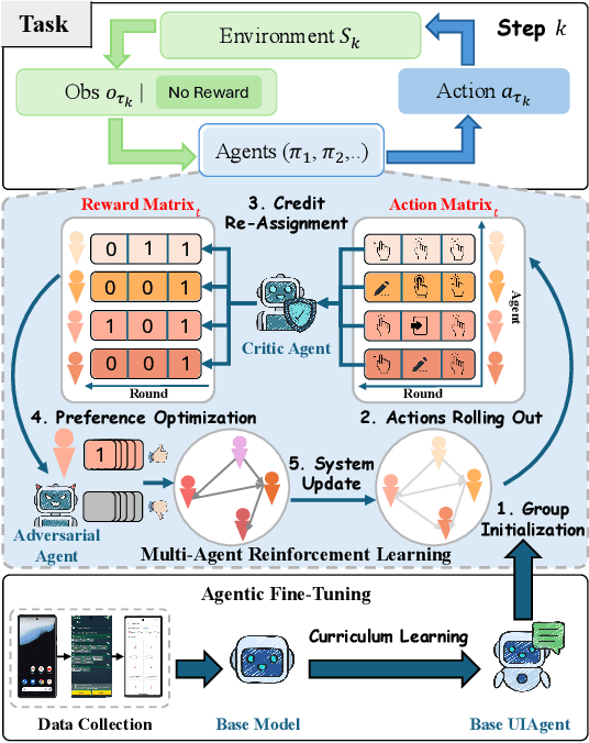 Figure 3 for Enhancing Language Multi-Agent Learning with Multi-Agent Credit Re-Assignment for Interactive Environment Generalization