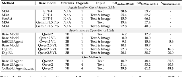 Figure 2 for Enhancing Language Multi-Agent Learning with Multi-Agent Credit Re-Assignment for Interactive Environment Generalization