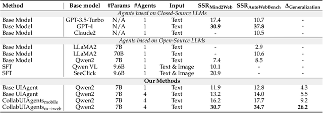 Figure 4 for Enhancing Language Multi-Agent Learning with Multi-Agent Credit Re-Assignment for Interactive Environment Generalization
