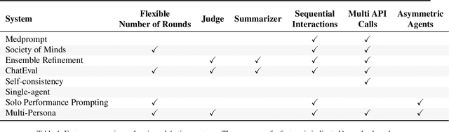 Figure 1 for Are we going MAD? Benchmarking Multi-Agent Debate between Language Models for Medical Q&A