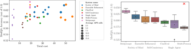 Figure 2 for Are we going MAD? Benchmarking Multi-Agent Debate between Language Models for Medical Q&A