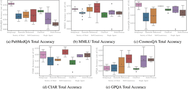 Figure 4 for Are we going MAD? Benchmarking Multi-Agent Debate between Language Models for Medical Q&A