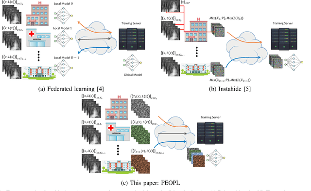 Figure 1 for PEOPL: Characterizing Privately Encoded Open Datasets with Public Labels