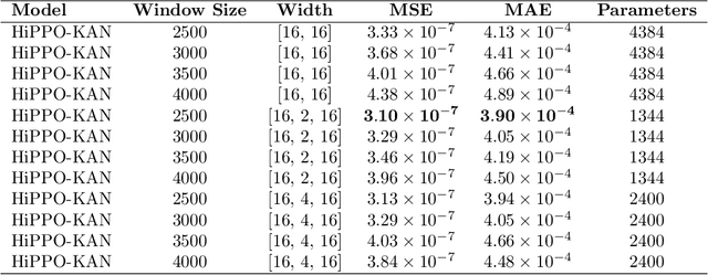 Figure 4 for HiPPO-KAN: Efficient KAN Model for Time Series Analysis