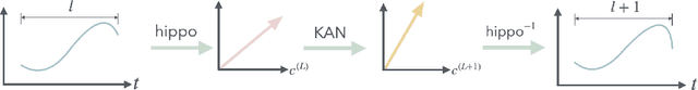 Figure 1 for HiPPO-KAN: Efficient KAN Model for Time Series Analysis