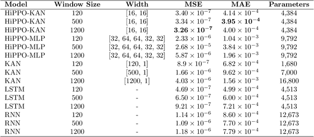 Figure 2 for HiPPO-KAN: Efficient KAN Model for Time Series Analysis