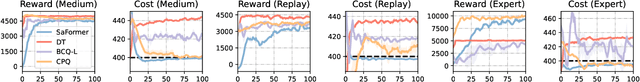 Figure 3 for SaFormer: A Conditional Sequence Modeling Approach to Offline Safe Reinforcement Learning