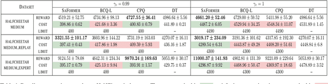 Figure 2 for SaFormer: A Conditional Sequence Modeling Approach to Offline Safe Reinforcement Learning