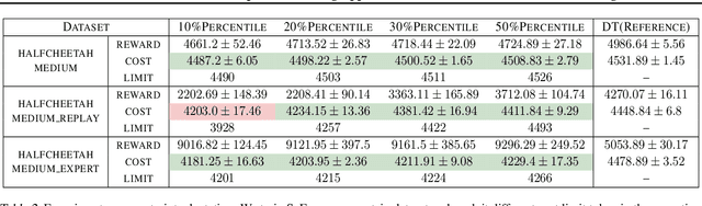 Figure 4 for SaFormer: A Conditional Sequence Modeling Approach to Offline Safe Reinforcement Learning