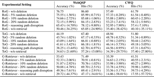 Figure 2 for Evaluating Knowledge Graph Based Retrieval Augmented Generation Methods under Knowledge Incompleteness