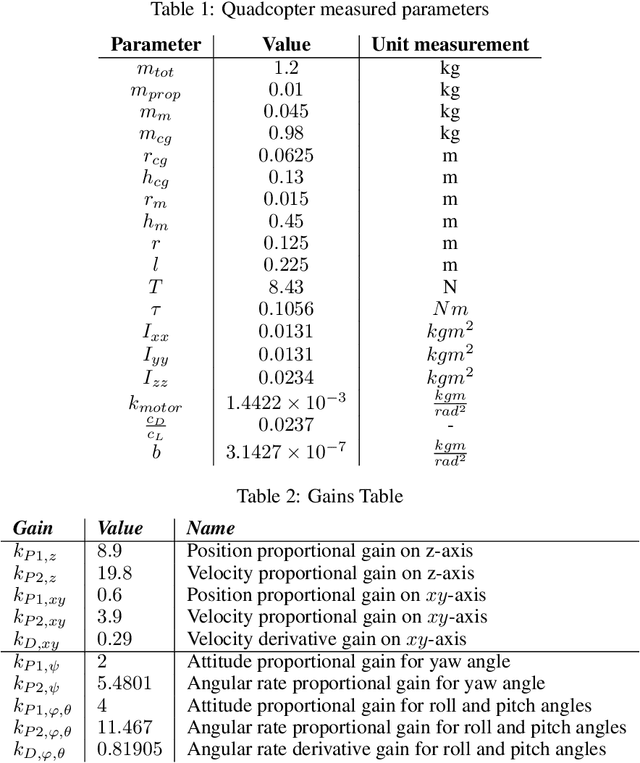 Figure 2 for Reinforcement Learning Based Prediction of PID Controller Gains for Quadrotor UAVs