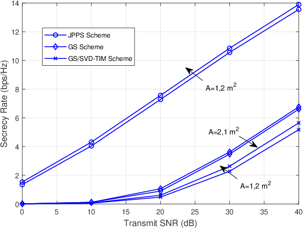 Figure 3 for Secure ISAC with Fluid Antenna Systems: Joint Precoding and Port Selection