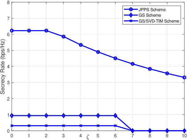 Figure 4 for Secure ISAC with Fluid Antenna Systems: Joint Precoding and Port Selection