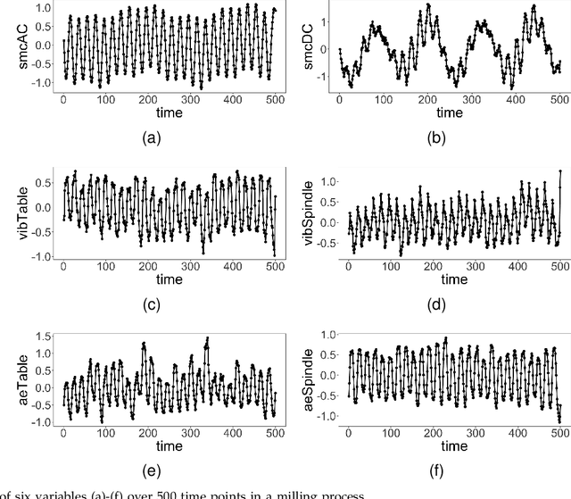 Figure 1 for Partially-Observable Sequential Change-Point Detection for Autocorrelated Data via Upper Confidence Region