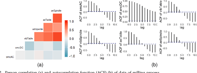 Figure 2 for Partially-Observable Sequential Change-Point Detection for Autocorrelated Data via Upper Confidence Region