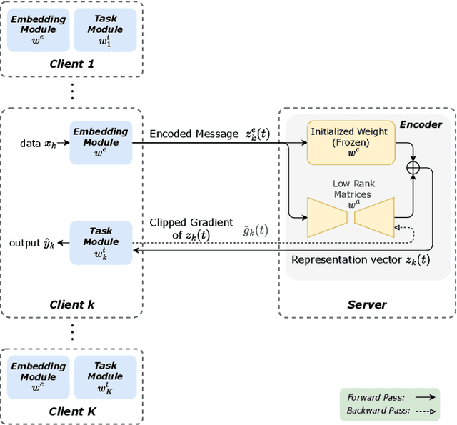 Figure 1 for Federated Low-Rank Adaptation with Differential Privacy over Wireless Networks