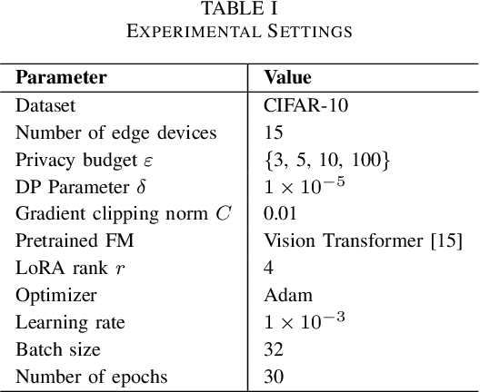 Figure 4 for Federated Low-Rank Adaptation with Differential Privacy over Wireless Networks