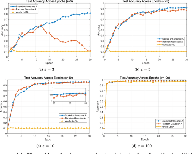 Figure 3 for Federated Low-Rank Adaptation with Differential Privacy over Wireless Networks