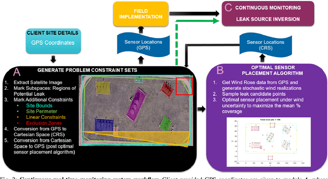 Figure 2 for SmartScan: An AI-based Interactive Framework for Automated Region Extraction from Satellite Images
