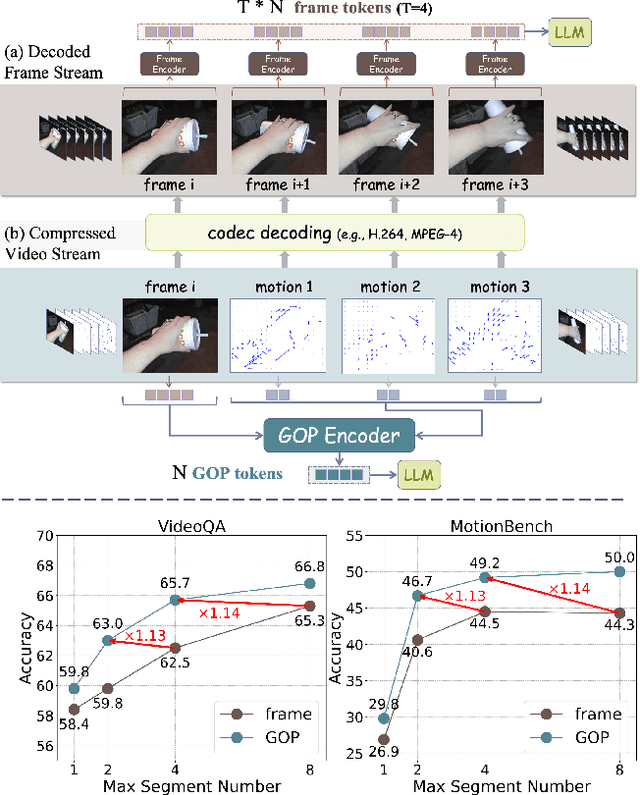 Figure 1 for Efficient Motion-Aware Video MLLM