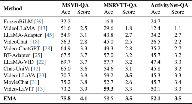Figure 2 for Efficient Motion-Aware Video MLLM