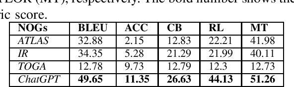 Figure 4 for Assessing Evaluation Metrics for Neural Test Oracle Generation