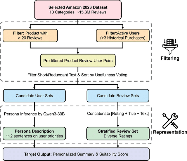 Figure 1 for SUMFORU: An LLM-Based Review Summarization Framework for Personalized Purchase Decision Support