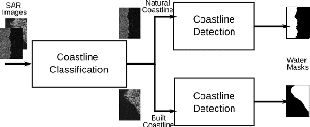 Figure 1 for CCESAR: Coastline Classification-Extraction From SAR Images Using CNN-U-Net Combination