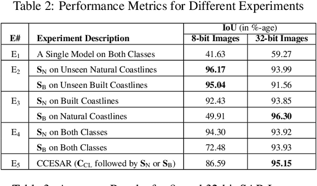 Figure 3 for CCESAR: Coastline Classification-Extraction From SAR Images Using CNN-U-Net Combination