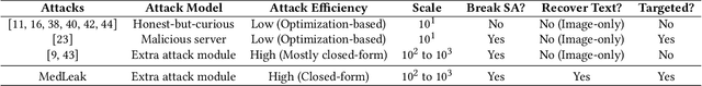 Figure 1 for Harvesting Private Medical Images in Federated Learning Systems with Crafted Models