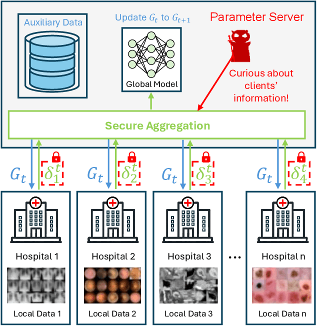 Figure 2 for Harvesting Private Medical Images in Federated Learning Systems with Crafted Models