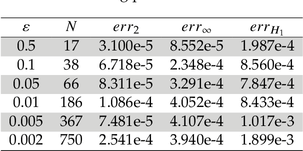 Figure 2 for Solving multiscale elliptic problems by sparse radial basis function neural networks